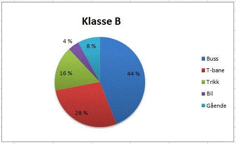 Et sektordiagram der sirkelen blir delt opp i fem kakestykker med hensyn på transport: Buss, T-bane, Trikk, Bil og Gående. Arealene til kakestykkene i samme rekkefølge som transportene: 44%, 28%, 16%, 4% og 8%.